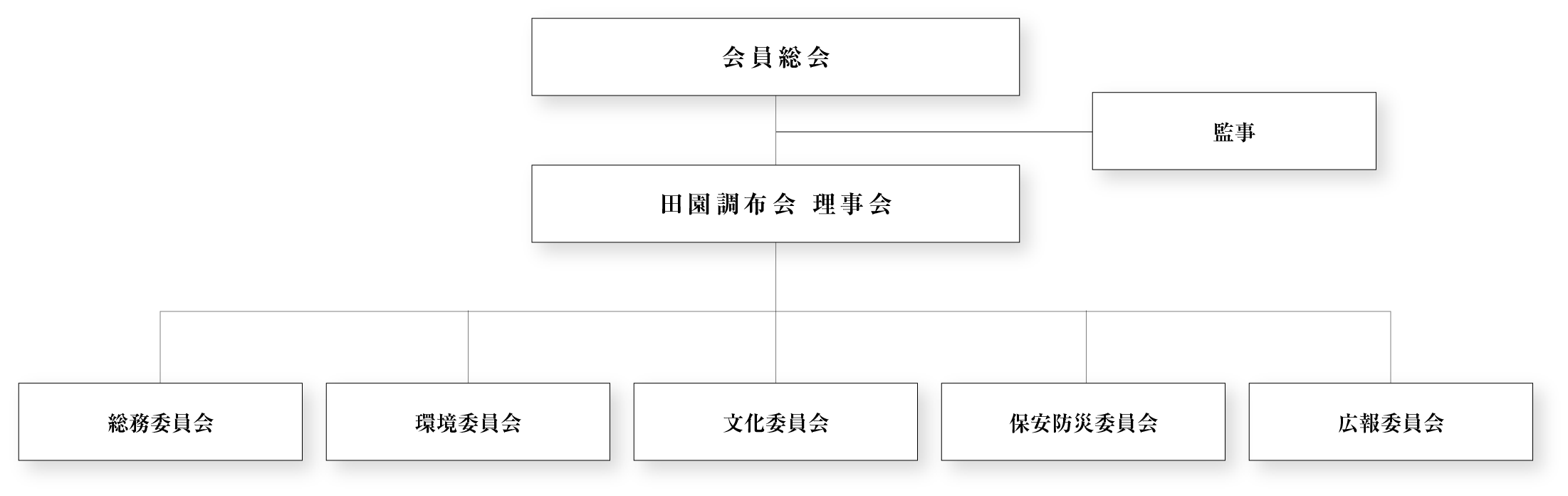 田園調布会　組織図